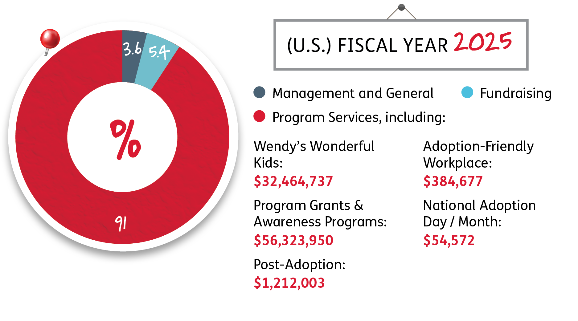 Pie chart: 3.4% Management and General, 5.4% Fundraising and 91% Program Services
